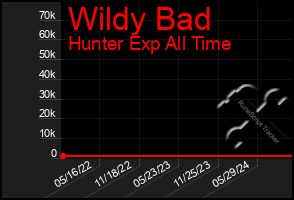 Total Graph of Wildy Bad