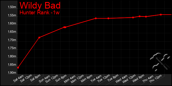 Last 7 Days Graph of Wildy Bad