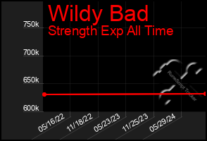 Total Graph of Wildy Bad