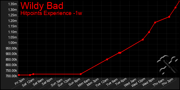 Last 7 Days Graph of Wildy Bad