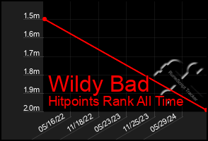 Total Graph of Wildy Bad