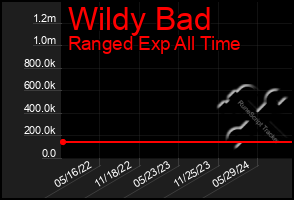 Total Graph of Wildy Bad