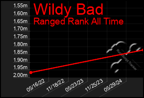 Total Graph of Wildy Bad