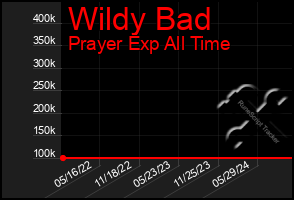 Total Graph of Wildy Bad