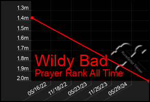 Total Graph of Wildy Bad