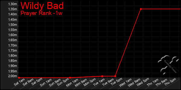 Last 7 Days Graph of Wildy Bad