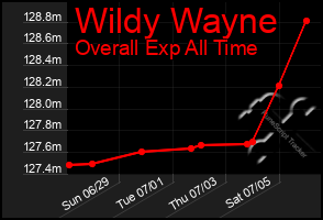 Total Graph of Wildy Wayne