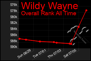 Total Graph of Wildy Wayne