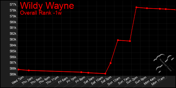 1 Week Graph of Wildy Wayne