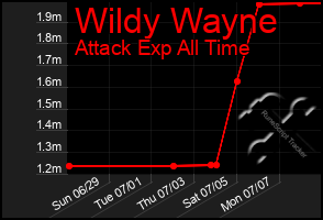 Total Graph of Wildy Wayne