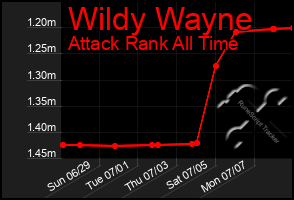 Total Graph of Wildy Wayne