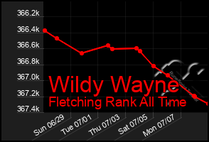 Total Graph of Wildy Wayne