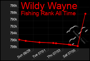 Total Graph of Wildy Wayne