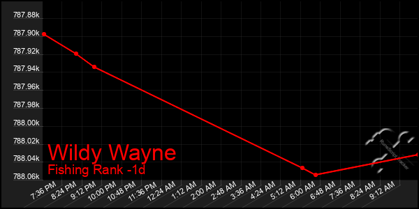 Last 24 Hours Graph of Wildy Wayne