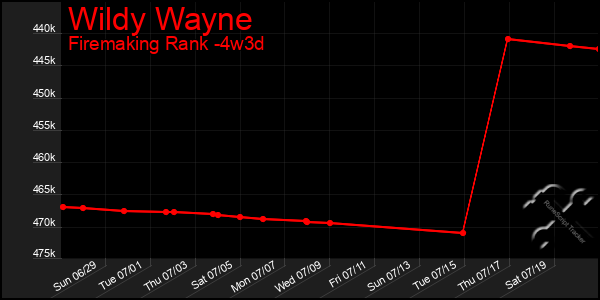 Last 31 Days Graph of Wildy Wayne