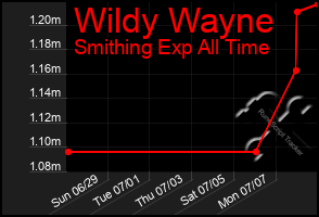 Total Graph of Wildy Wayne