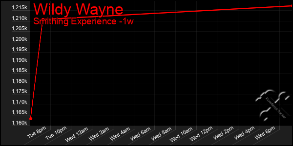 Last 7 Days Graph of Wildy Wayne