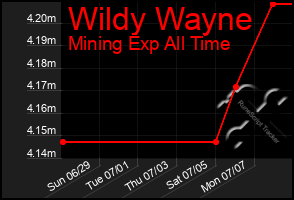 Total Graph of Wildy Wayne