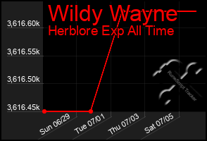 Total Graph of Wildy Wayne