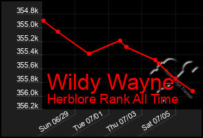 Total Graph of Wildy Wayne