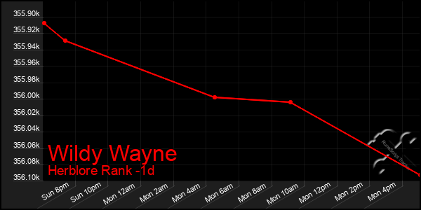Last 24 Hours Graph of Wildy Wayne