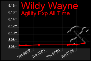 Total Graph of Wildy Wayne