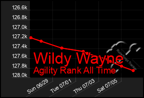 Total Graph of Wildy Wayne