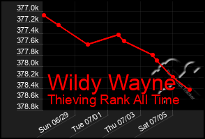 Total Graph of Wildy Wayne