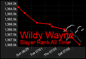 Total Graph of Wildy Wayne