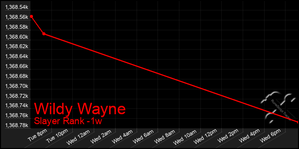 Last 7 Days Graph of Wildy Wayne