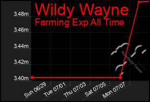 Total Graph of Wildy Wayne