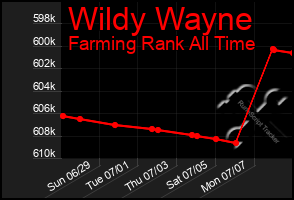 Total Graph of Wildy Wayne