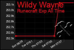 Total Graph of Wildy Wayne