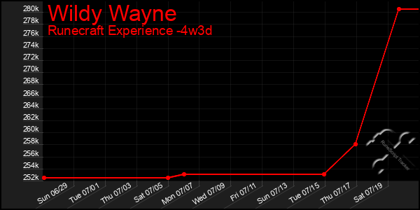 Last 31 Days Graph of Wildy Wayne