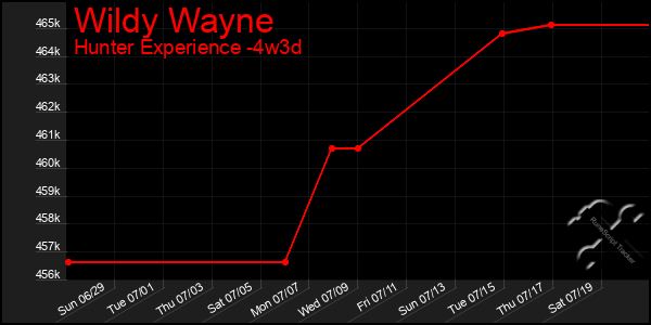 Last 31 Days Graph of Wildy Wayne