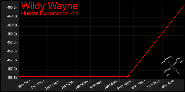 Last 24 Hours Graph of Wildy Wayne