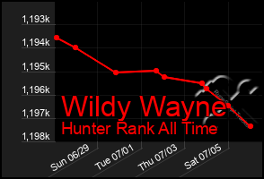 Total Graph of Wildy Wayne