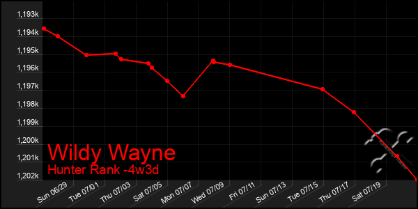 Last 31 Days Graph of Wildy Wayne