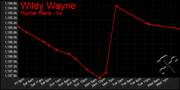 Last 7 Days Graph of Wildy Wayne