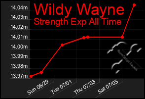 Total Graph of Wildy Wayne