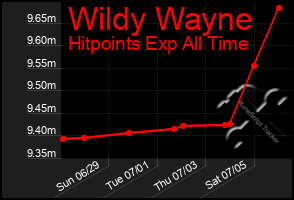 Total Graph of Wildy Wayne