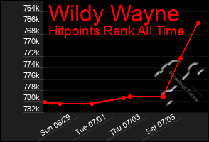 Total Graph of Wildy Wayne