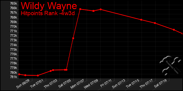 Last 31 Days Graph of Wildy Wayne