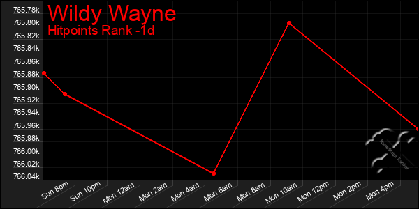Last 24 Hours Graph of Wildy Wayne