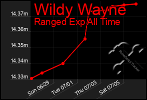 Total Graph of Wildy Wayne