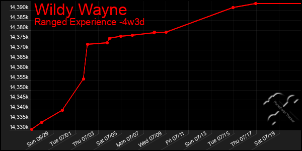 Last 31 Days Graph of Wildy Wayne