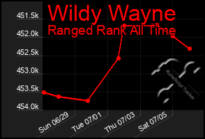 Total Graph of Wildy Wayne