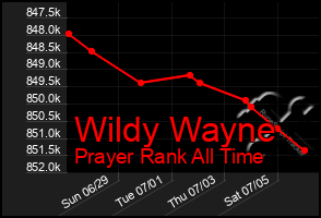 Total Graph of Wildy Wayne