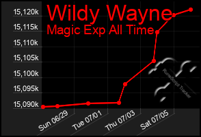 Total Graph of Wildy Wayne