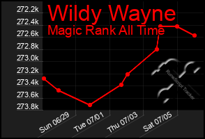 Total Graph of Wildy Wayne